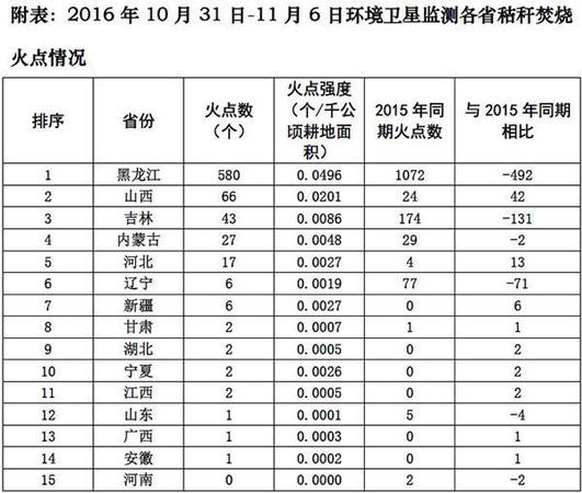 黑龙江被指雾霾元凶
