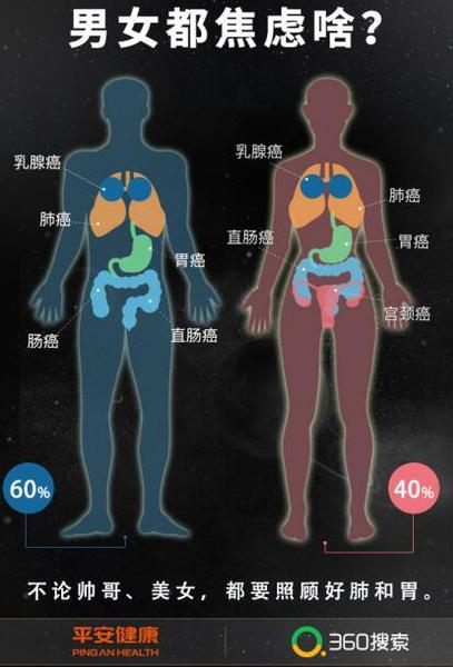 业内首份《癌症焦虑报告》出炉 近半成年轻人“恐癌”