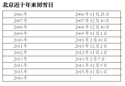 北京迎初雪气温骤降