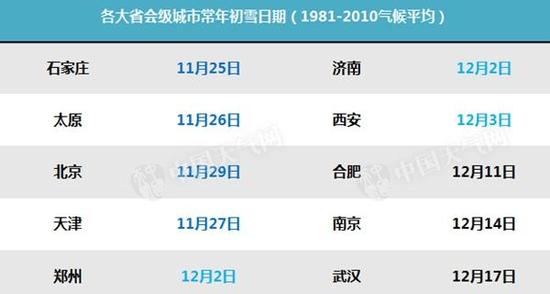 【华北黄淮】等迎中到大雪 南方断崖式降温