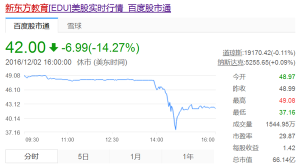 美国《商业连线》3日报道称，总部设在洛杉矶的伦丁律师事务所发表声明说，新东方涉嫌欺诈的消息导致该公司股价大跌，投资者权益受损。这家以证券诉讼为主要业务的律师事务所称也要对新东方开启调查，并建议有损失的投资者与他们联系。