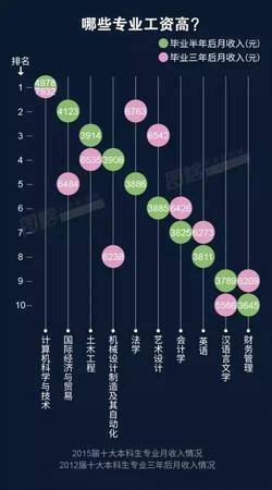 2016年服务业高薪榜5