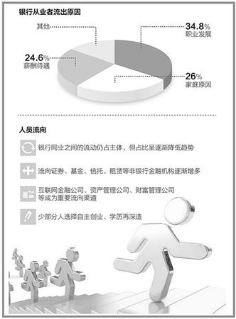 曾经万人争抢而今人才流失银行为啥留不住人了？