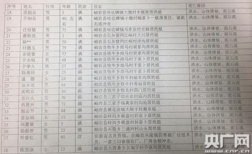 辽宁瞒报洪灾死亡人数3