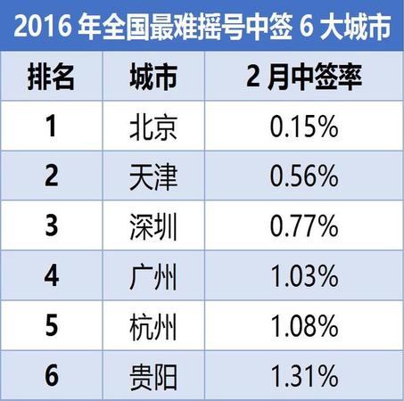 购车摇号中签率3