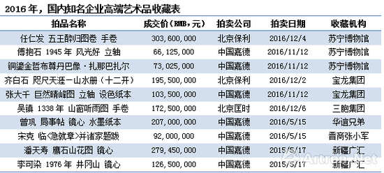 数据来源：雅昌艺术市场监测中心(AMMA),统计时间：2016年12月6日