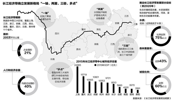 长江经济带 长江经济带