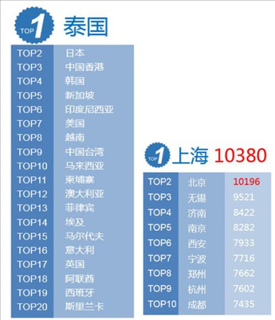 2017年春节20大出境游目的地国家(地区)2017春节出境游消费10大城市
