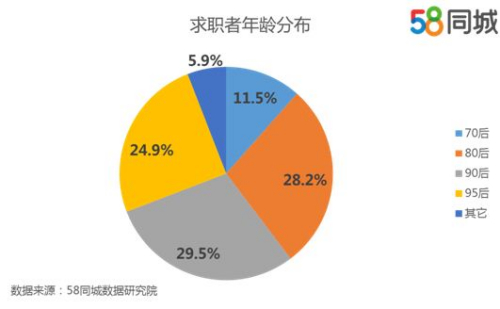 2017年节后求职者年龄分布。图片来源：58同城数据研究院