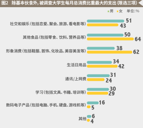 图片来源：麦可思2016大学生消费理财观调查报告