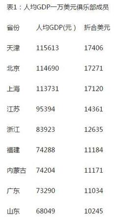 人均GDP比拼：9省超1万美元 广东不及内蒙古