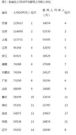 人均GDP比拼：9省超1万美元 广东不及内蒙古