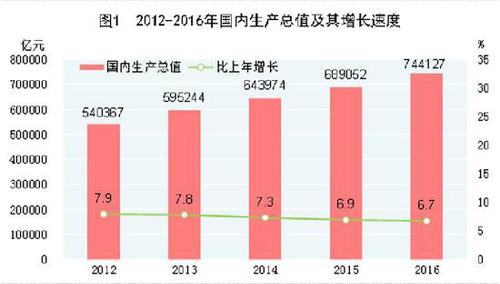 受权发布：中华人民共和国2016年国民经济和社会发展统计公报