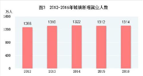 受权发布：中华人民共和国2016年国民经济和社会发展统计公报