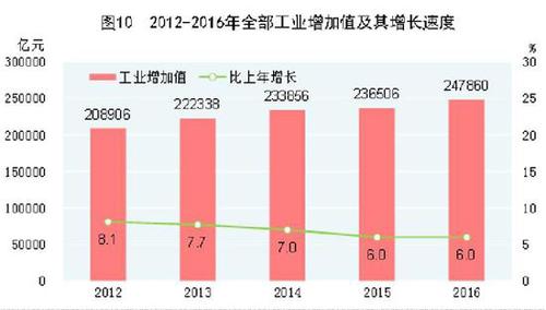 受权发布：中华人民共和国2016年国民经济和社会发展统计公报