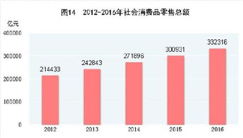 受权发布：中华人民共和国2016年国民经济和社会发展统计公报