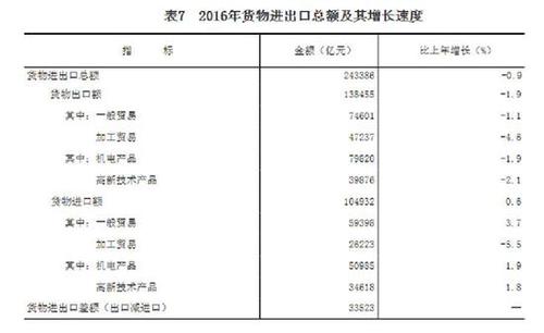 受权发布：中华人民共和国2016年国民经济和社会发展统计公报