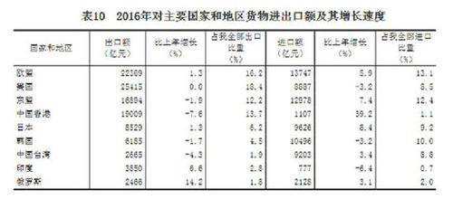 受权发布：中华人民共和国2016年国民经济和社会发展统计公报