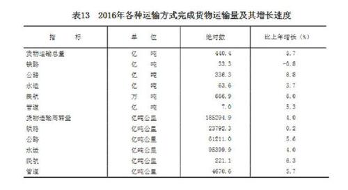 受权发布：中华人民共和国2016年国民经济和社会发展统计公报