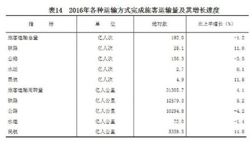 受权发布：中华人民共和国2016年国民经济和社会发展统计公报