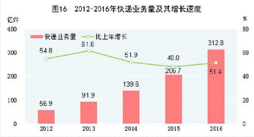 受权发布：中华人民共和国2016年国民经济和社会发展统计公报