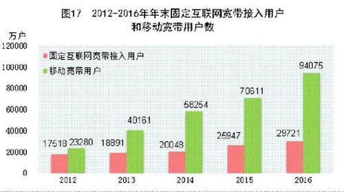 受权发布：中华人民共和国2016年国民经济和社会发展统计公报