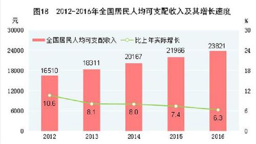 受权发布：中华人民共和国2016年国民经济和社会发展统计公报