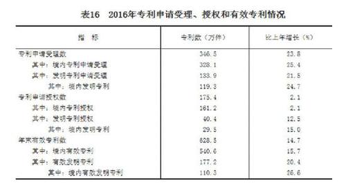 受权发布：中华人民共和国2016年国民经济和社会发展统计公报