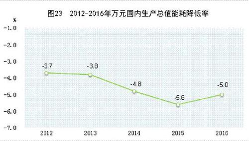 受权发布：中华人民共和国2016年国民经济和社会发展统计公报