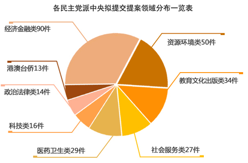 提案里“大文章” 民主党派这样献策经济民生