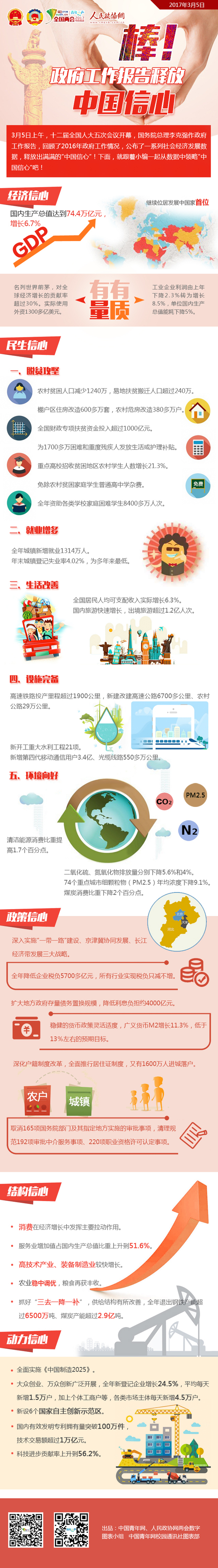 棒！政府工作报告释放中国信心-政协网