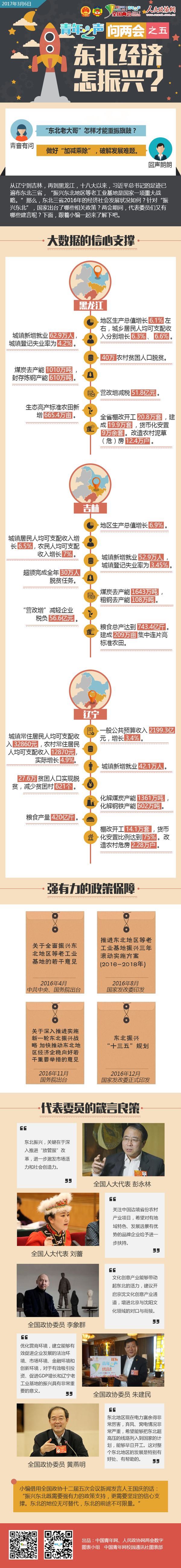 青年之声问两会之五：东北经济怎振兴？-政协网