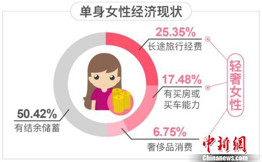 调研报告：五成中国单身女性从经济独立步入“轻奢”
