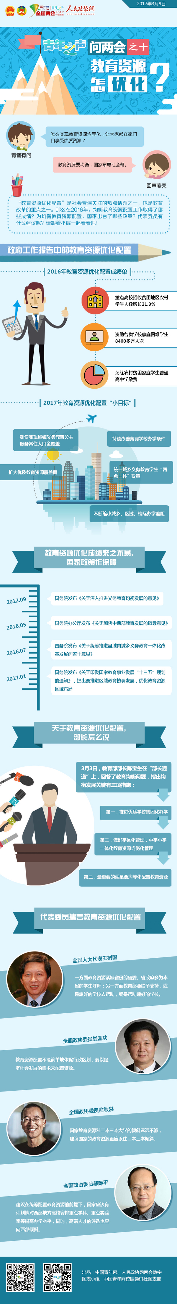青年之声问两会之十：教育资源怎优化？-政协网