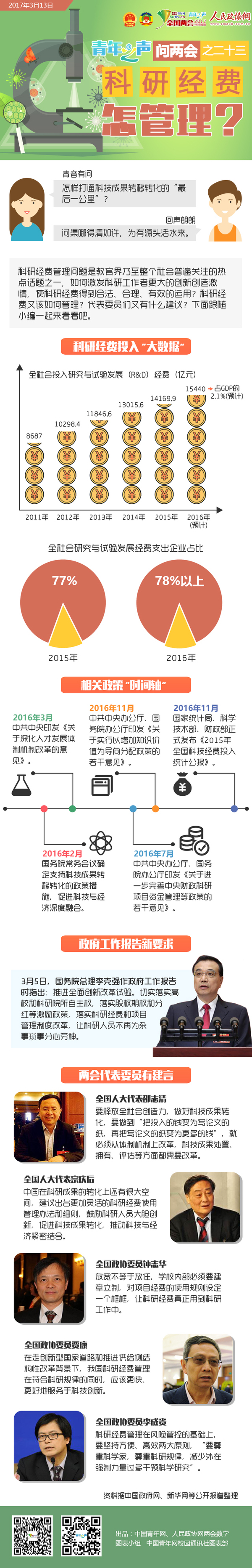青年之声问两会之二十三：科研经费怎管理？-政协网
