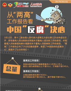 从“两高”工作报告看中国“反腐”决心