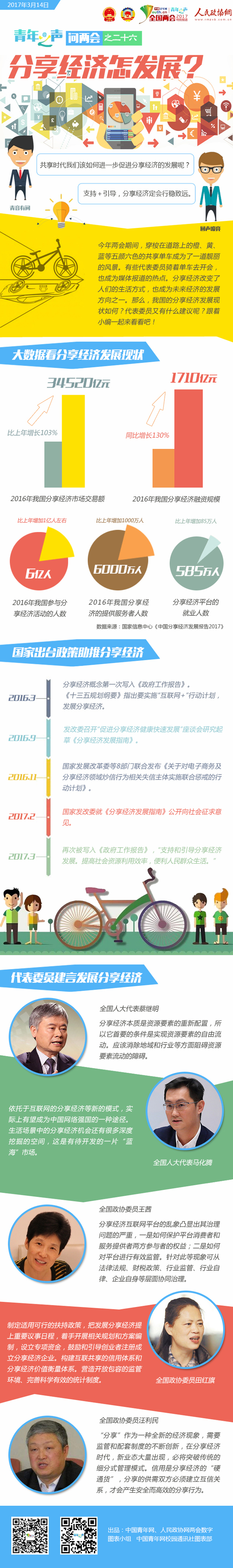青年之声问两会之二十六：分享经济怎发展？-政协网
