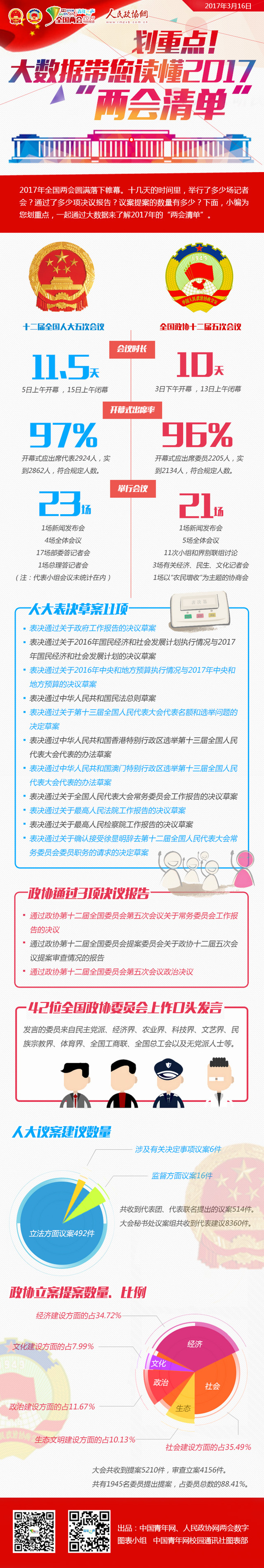 划重点！大数据带您读懂2017“两会清单”-政协网