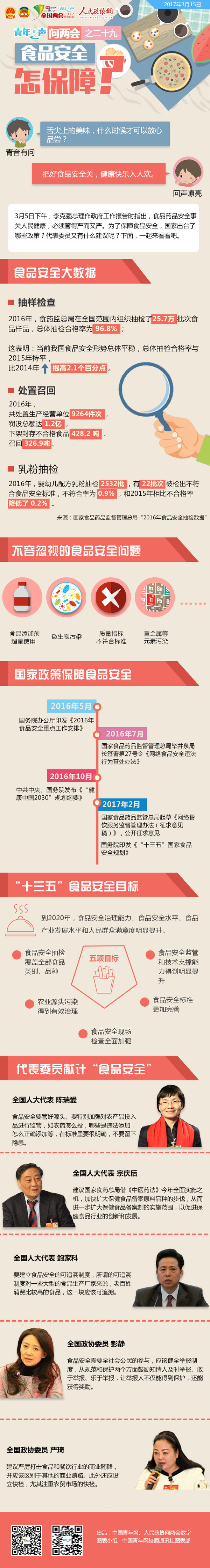 青年之声问两会之二十九： 食品安全怎保障？-政协网