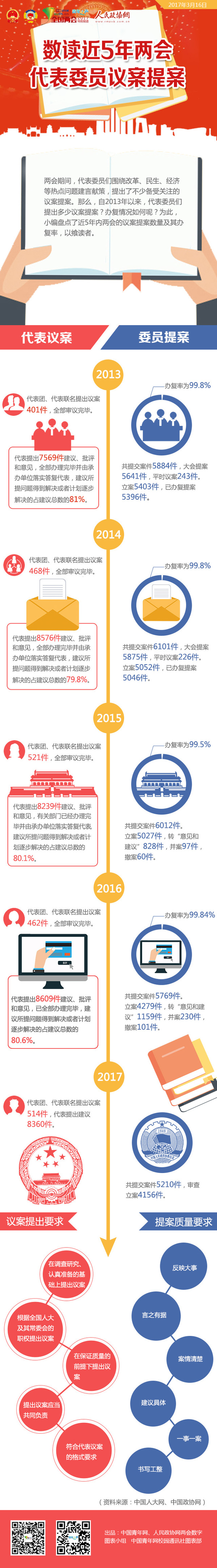 数读近5年两会代表委员议案提案-政协网