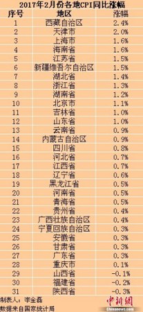 各地2017年2月份CPI同比涨幅。<a target='_blank' href='http://www.chinanews.com/' >中新网</a>记者 李金磊 制图