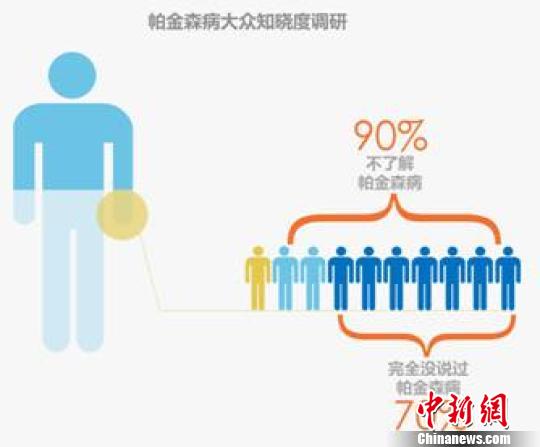 报告显示，90%的受访者不了解帕金森病，七成的受访者表示压根没听说过帕金森病，