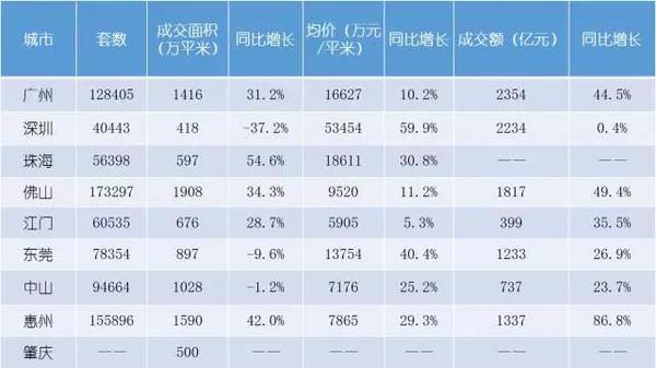 2016年珠三角城市新建商品住宅成交情况