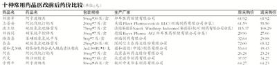 公立医院药价预计降约两成