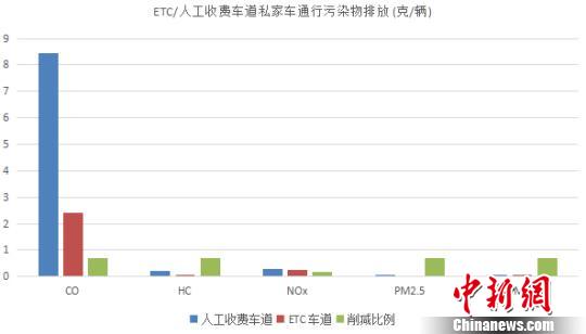 成都市环保局：ETC推广可减少PM2.5等大气污染物排放