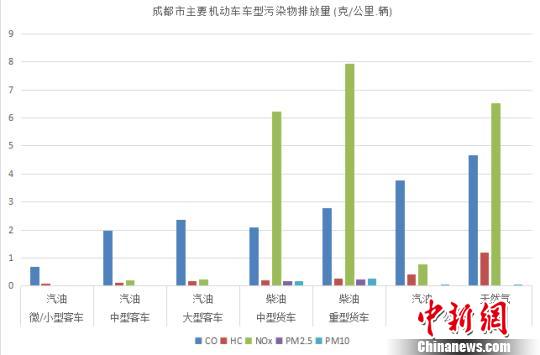 成都市环保局公布的主要机动车车型污染物排放量。　钟欣 摄