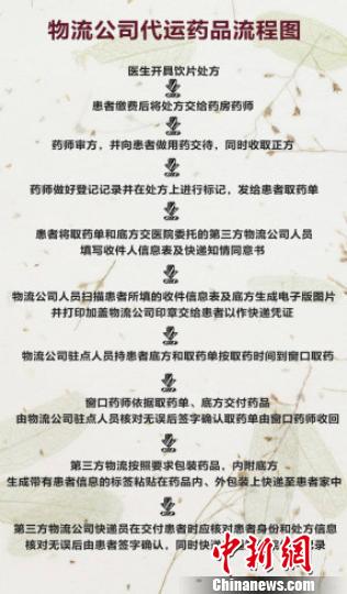 图为物流公司代运药品流程图。北京多家医院推出诸多便民举措，其中北京中医医院等开通了代煎汤药快递到家服务，以方便患者取药。　曾鼐 摄