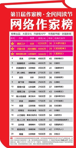 网络作家榜榜单。榜单制作方供图