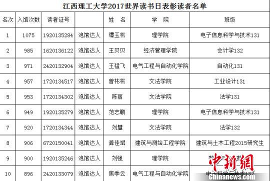 高校“泡馆达人”年入图书馆千次日“泡”7小时