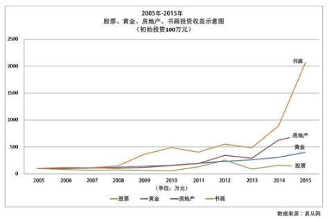 当代书画投资收藏价值以及市场前景分析
